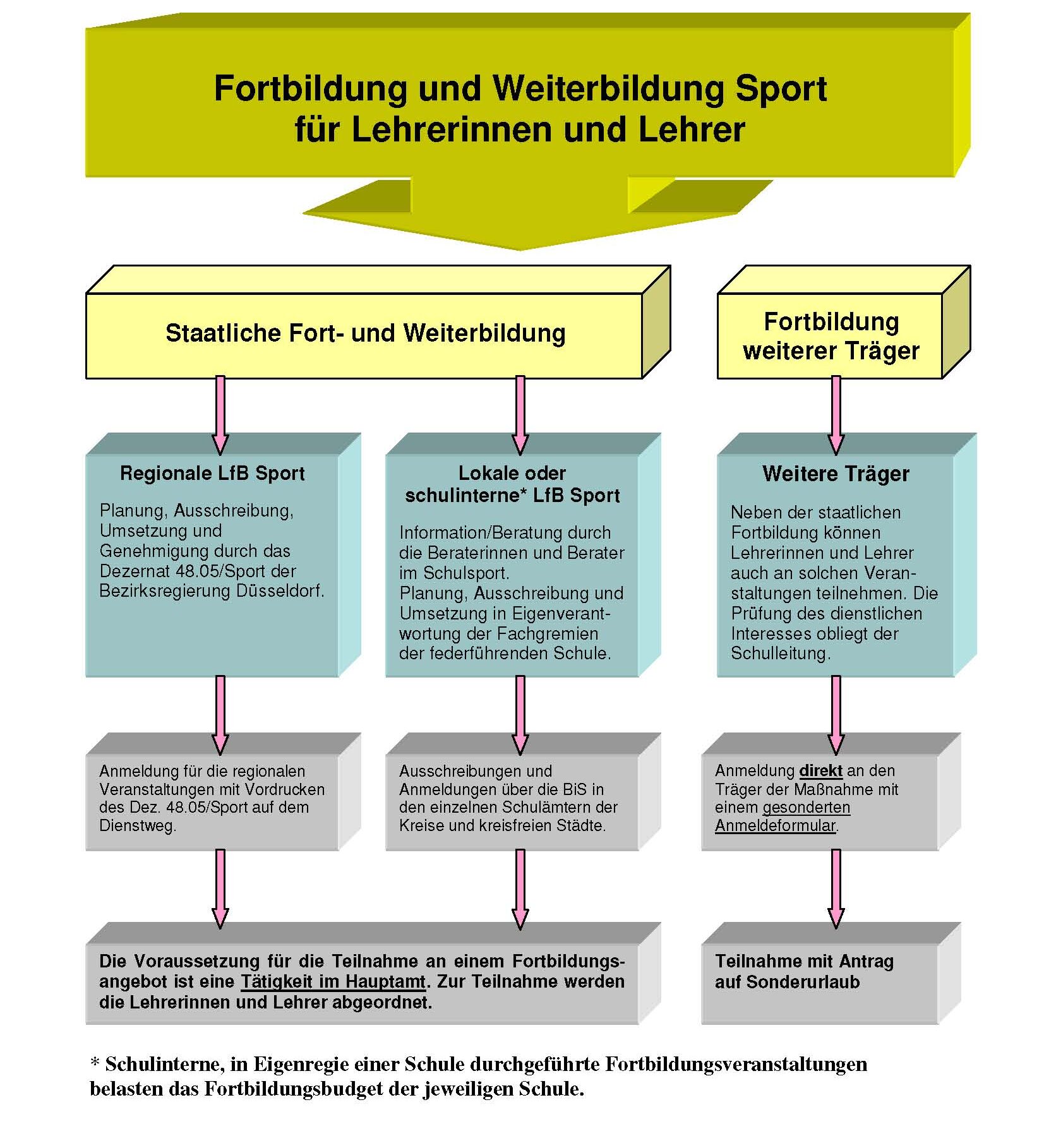 Struktur der Lehrerfortbildung Sport